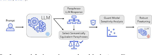 Figure 2 for Guarding the Meaning: Self-Supervised Training for Semantic Robustness in Guard Models