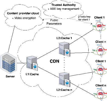 Figure 3 for Securing Immersive 360 Video Streams through Attribute-Based Selective Encryption