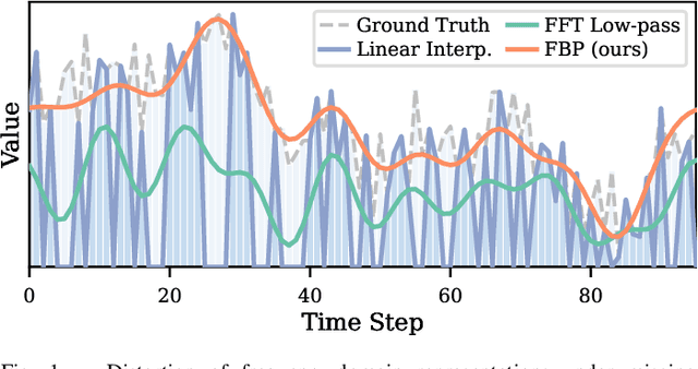 Figure 1 for FADTI: Fourier and Attention Driven Diffusion for Multivariate Time Series Imputation