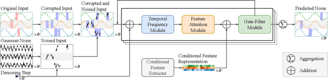 Figure 2 for FADTI: Fourier and Attention Driven Diffusion for Multivariate Time Series Imputation
