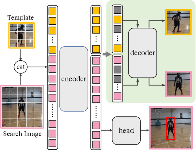 Figure 1 for Compact Transformer Tracker with Correlative Masked Modeling