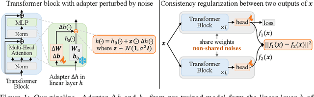 Figure 1 for PACE: marrying generalization in PArameter-efficient fine-tuning with Consistency rEgularization