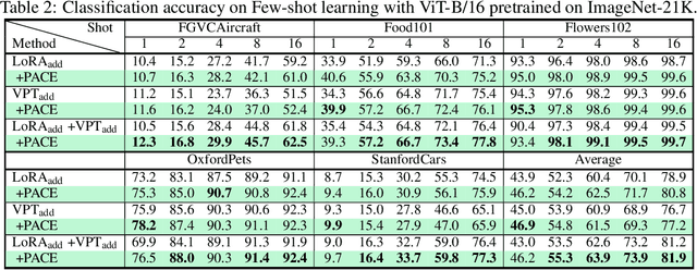Figure 3 for PACE: marrying generalization in PArameter-efficient fine-tuning with Consistency rEgularization