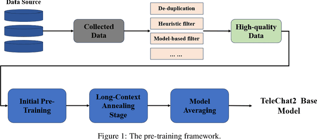 Figure 2 for Technical Report of TeleChat2, TeleChat2.5 and T1