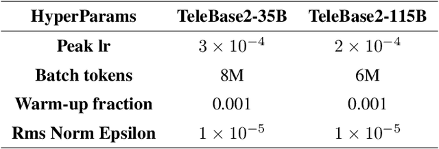 Figure 3 for Technical Report of TeleChat2, TeleChat2.5 and T1