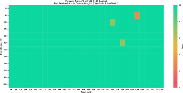 Figure 4 for Technical Report of TeleChat2, TeleChat2.5 and T1