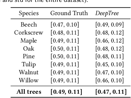 Figure 4 for DeepTree: Modeling Trees with Situated Latents
