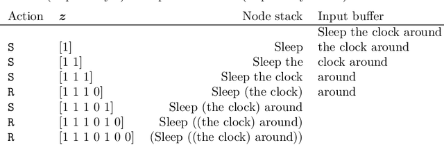 Figure 2 for Discrete Latent Structure in Neural Networks
