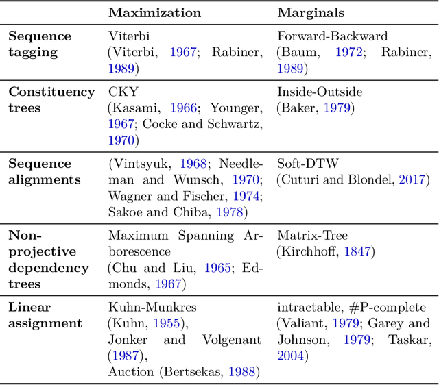 Figure 4 for Discrete Latent Structure in Neural Networks