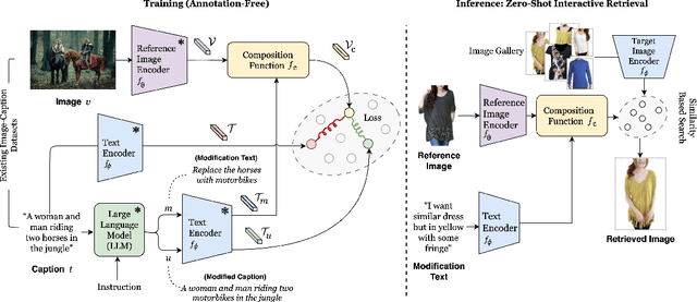 Figure 3 for SCOT: Self-Supervised Contrastive Pretraining For Zero-Shot Compositional Retrieval