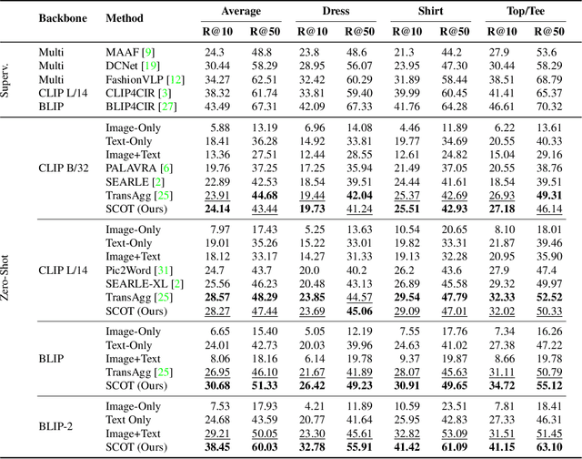 Figure 2 for SCOT: Self-Supervised Contrastive Pretraining For Zero-Shot Compositional Retrieval