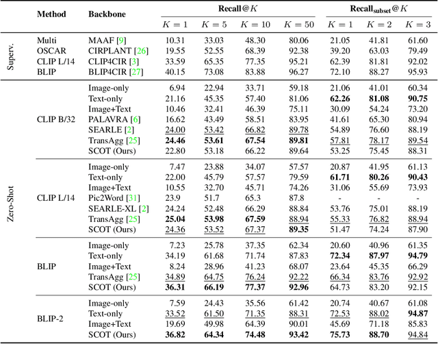 Figure 4 for SCOT: Self-Supervised Contrastive Pretraining For Zero-Shot Compositional Retrieval