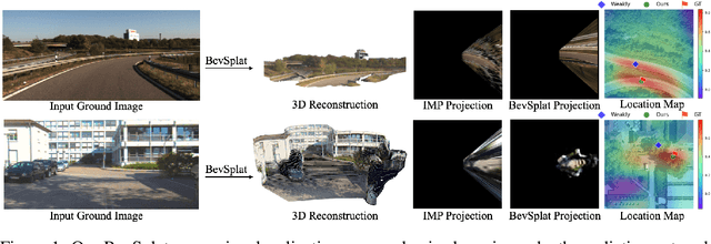 Figure 1 for BevSplat: Resolving Height Ambiguity via Feature-Based Gaussian Primitives for Weakly-Supervised Cross-View Localization