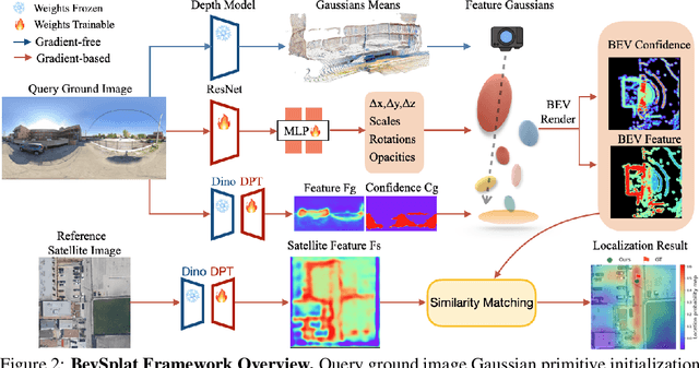 Figure 3 for BevSplat: Resolving Height Ambiguity via Feature-Based Gaussian Primitives for Weakly-Supervised Cross-View Localization