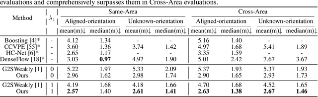 Figure 4 for BevSplat: Resolving Height Ambiguity via Feature-Based Gaussian Primitives for Weakly-Supervised Cross-View Localization