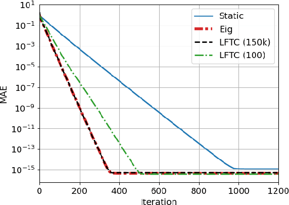 Figure 3 for Learned Finite-Time Consensus for Distributed Optimization