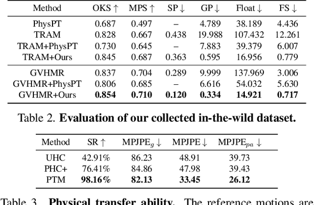 Figure 3 for A Plug-and-Play Physical Motion Restoration Approach for In-the-Wild High-Difficulty Motions