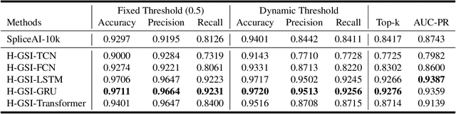 Figure 4 for Horizon-wise Learning Paradigm Promotes Gene Splicing Identification