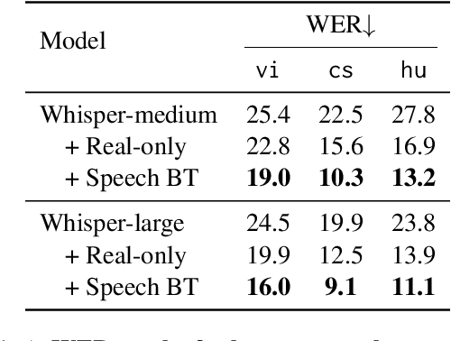 Figure 2 for From Tens of Hours to Tens of Thousands: Scaling Back-Translation for Speech Recognition
