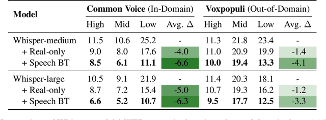 Figure 4 for From Tens of Hours to Tens of Thousands: Scaling Back-Translation for Speech Recognition