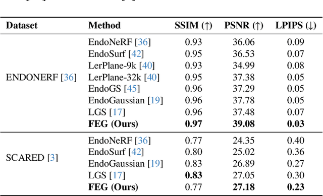 Figure 2 for Feature-EndoGaussian: Feature Distilled Gaussian Splatting in Surgical Deformable Scene Reconstruction