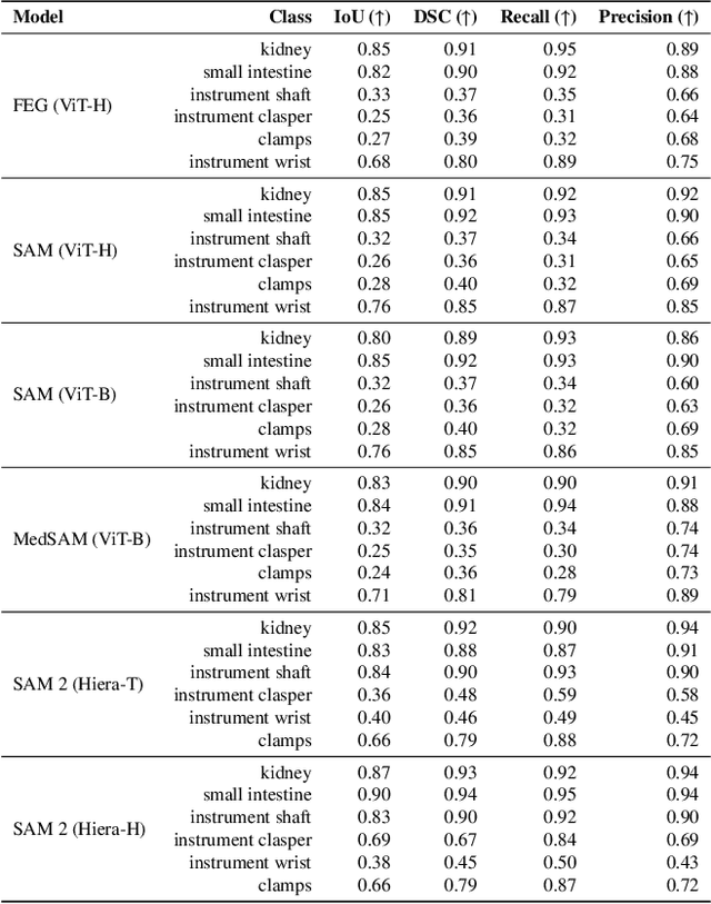 Figure 3 for Feature-EndoGaussian: Feature Distilled Gaussian Splatting in Surgical Deformable Scene Reconstruction