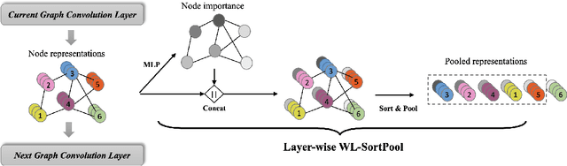 Figure 3 for SPGNN: Recognizing Salient Subgraph Patterns via Enhanced Graph Convolution and Pooling