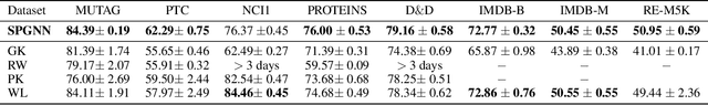 Figure 2 for SPGNN: Recognizing Salient Subgraph Patterns via Enhanced Graph Convolution and Pooling