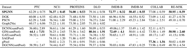 Figure 4 for SPGNN: Recognizing Salient Subgraph Patterns via Enhanced Graph Convolution and Pooling