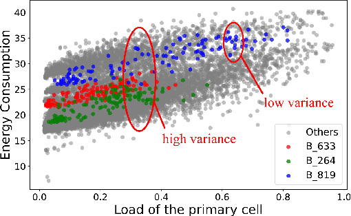 Figure 1 for Modelling the 5G Energy Consumption using Real-world Data: Energy Fingerprint is All You Need