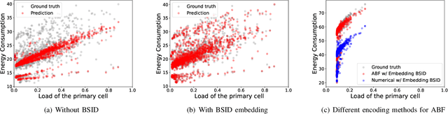 Figure 4 for Modelling the 5G Energy Consumption using Real-world Data: Energy Fingerprint is All You Need