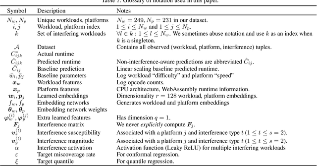 Figure 2 for Interference-Aware Edge Runtime Prediction with Conformal Matrix Completion
