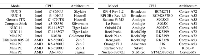 Figure 4 for Interference-Aware Edge Runtime Prediction with Conformal Matrix Completion