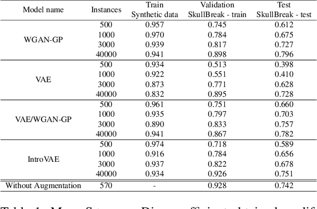 Figure 2 for Deep Generative Networks for Heterogeneous Augmentation of Cranial Defects