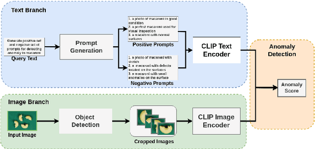 Figure 1 for Automatic Prompt Generation and Grounding Object Detection for Zero-Shot Image Anomaly Detection
