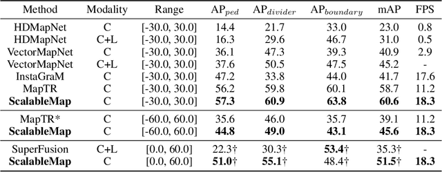 Figure 2 for ScalableMap: Scalable Map Learning for Online Long-Range Vectorized HD Map Construction