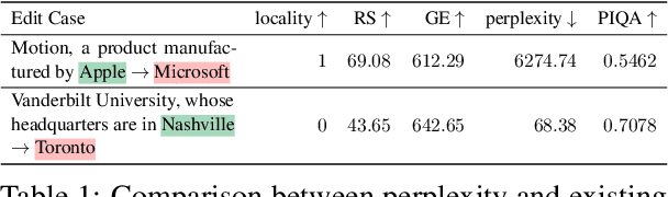 Figure 2 for The Butterfly Effect of Model Editing: Few Edits Can Trigger Large Language Models Collapse