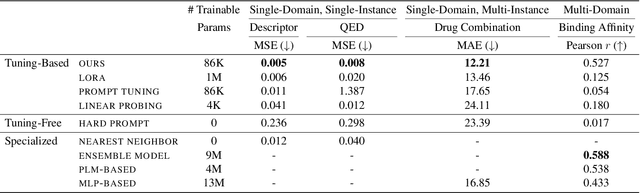 Figure 4 for Tag-LLM: Repurposing General-Purpose LLMs for Specialized Domains