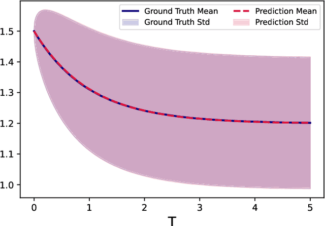 Figure 4 for Modeling Unknown Stochastic Dynamical System via Autoencoder