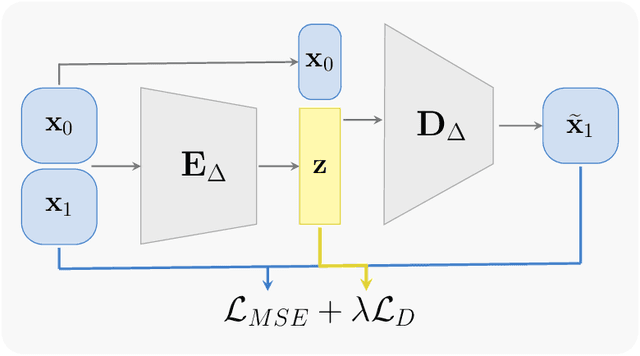 Figure 1 for Modeling Unknown Stochastic Dynamical System via Autoencoder