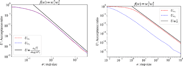 Figure 1 for Algebraic Geometrical Analysis of Metropolis Algorithm When Parameters Are Non-identifiable