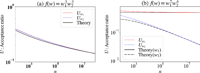 Figure 2 for Algebraic Geometrical Analysis of Metropolis Algorithm When Parameters Are Non-identifiable