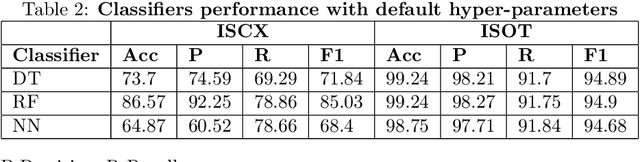Figure 3 for Comprehensive Botnet Detection by Mitigating Adversarial Attacks, Navigating the Subtleties of Perturbation Distances and Fortifying Predictions with Conformal Layers