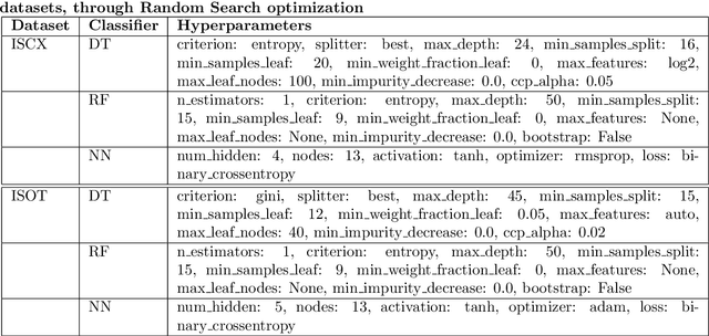 Figure 4 for Comprehensive Botnet Detection by Mitigating Adversarial Attacks, Navigating the Subtleties of Perturbation Distances and Fortifying Predictions with Conformal Layers