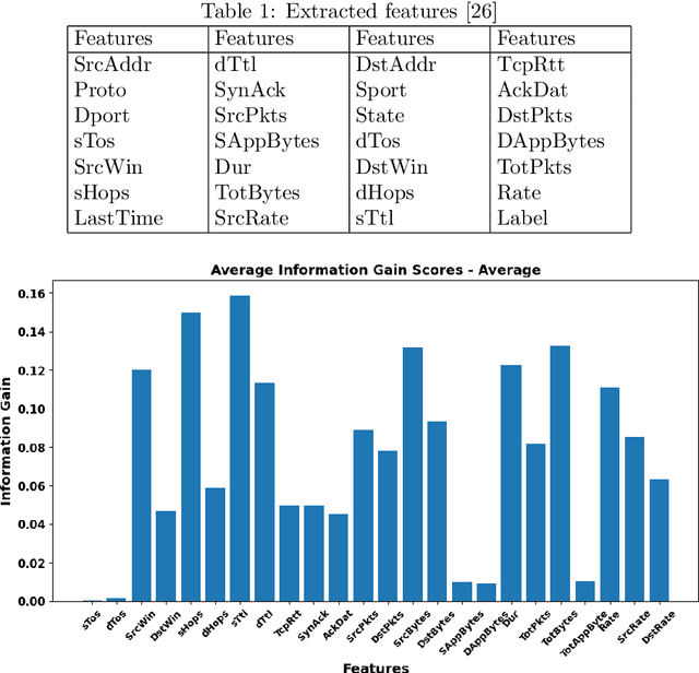 Figure 1 for Comprehensive Botnet Detection by Mitigating Adversarial Attacks, Navigating the Subtleties of Perturbation Distances and Fortifying Predictions with Conformal Layers