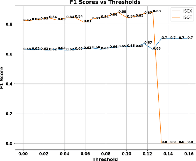 Figure 2 for Comprehensive Botnet Detection by Mitigating Adversarial Attacks, Navigating the Subtleties of Perturbation Distances and Fortifying Predictions with Conformal Layers
