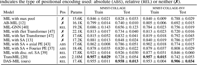 Figure 2 for Deep Multiple Instance Learning with Distance-Aware Self-Attention