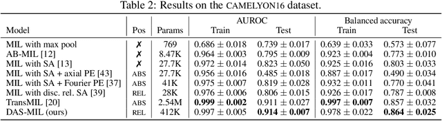 Figure 4 for Deep Multiple Instance Learning with Distance-Aware Self-Attention