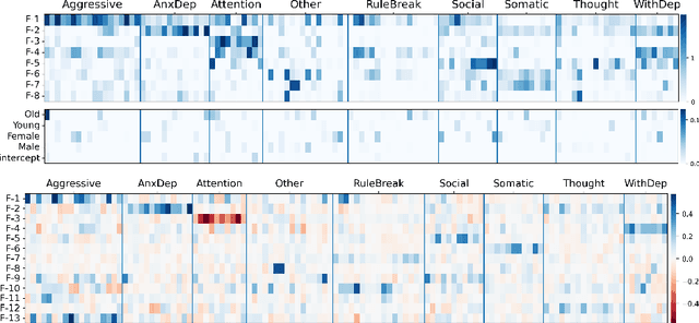 Figure 3 for Interpretable factorization of clinical questionnaires to identify latent factors of psychopathology