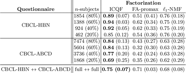 Figure 4 for Interpretable factorization of clinical questionnaires to identify latent factors of psychopathology